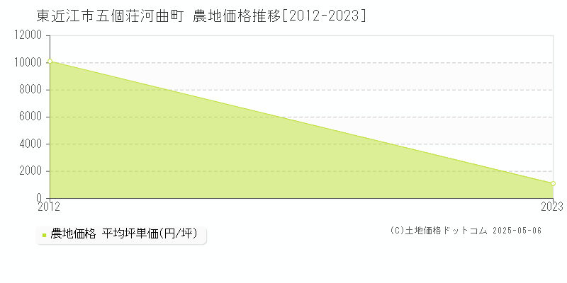 五個荘河曲町(東近江市)の農地価格推移グラフ(坪単価)[2012-2023年]