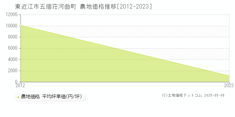 東近江市五個荘河曲町の農地価格推移グラフ 