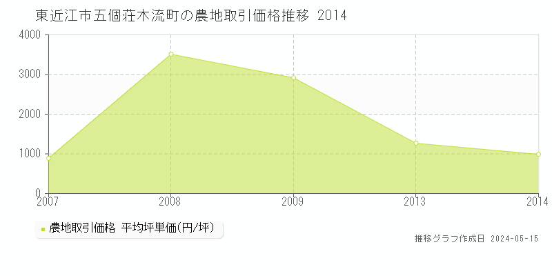 東近江市五個荘木流町の農地取引事例推移グラフ 