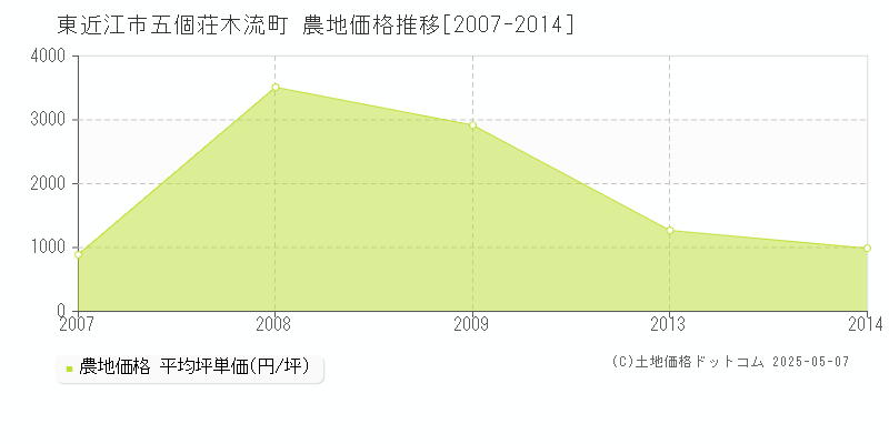 五個荘木流町(東近江市)の農地価格推移グラフ(坪単価)[2007-2014年]