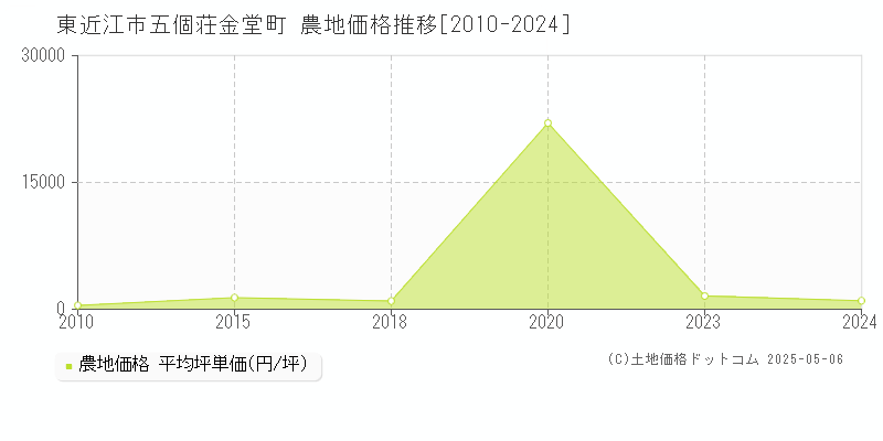 五個荘金堂町(東近江市)の農地価格推移グラフ(坪単価)[2010-2024年]