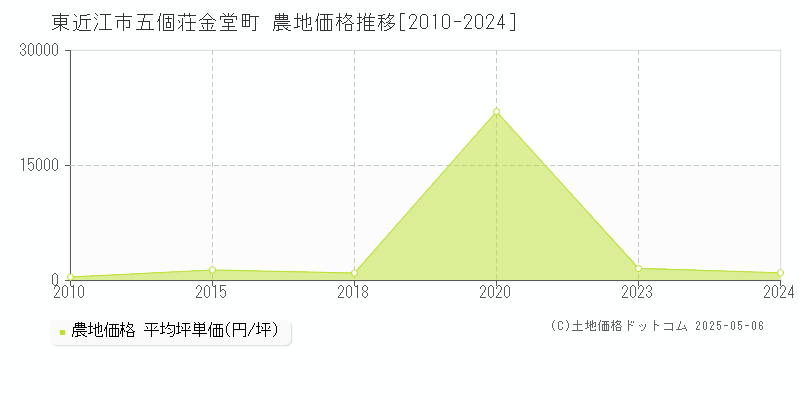 東近江市五個荘金堂町の農地価格推移グラフ 