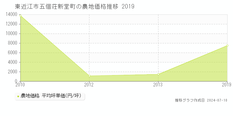 東近江市五個荘新堂町の農地価格推移グラフ 