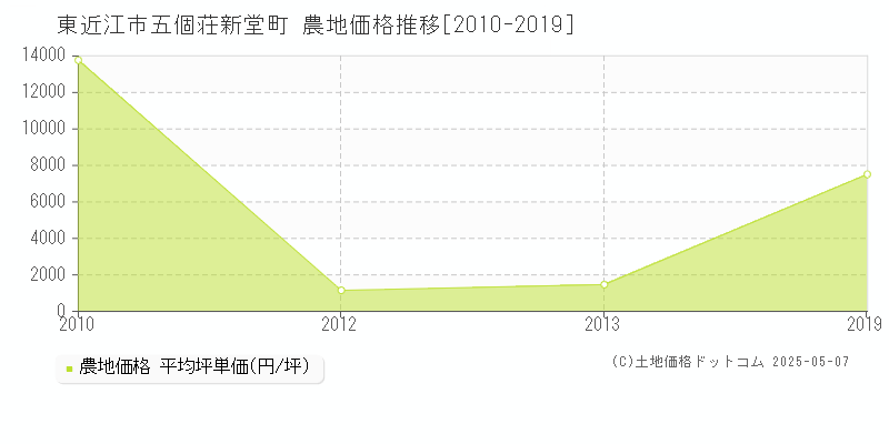 東近江市五個荘新堂町の農地価格推移グラフ 