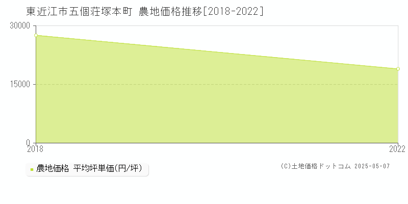 五個荘塚本町(東近江市)の農地価格推移グラフ(坪単価)[2018-2022年]