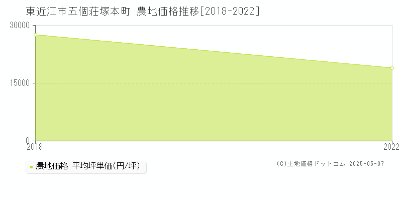 東近江市五個荘塚本町の農地価格推移グラフ 