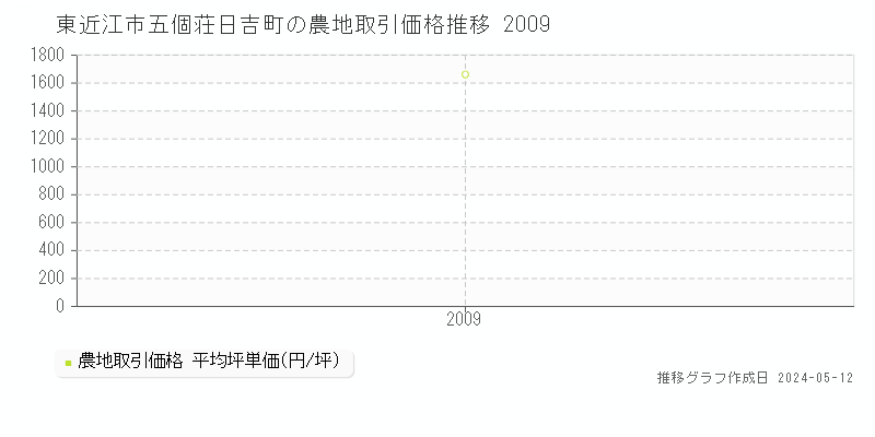 東近江市五個荘日吉町の農地取引事例推移グラフ 