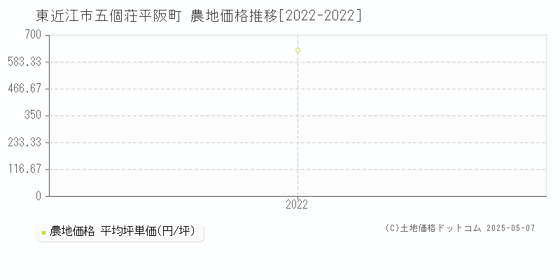 五個荘平阪町(東近江市)の農地価格推移グラフ(坪単価)[2022-2022年]