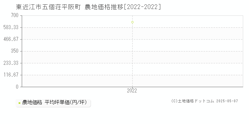 東近江市五個荘平阪町の農地価格推移グラフ 