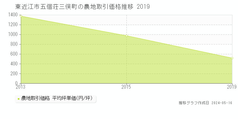東近江市五個荘三俣町の農地価格推移グラフ 