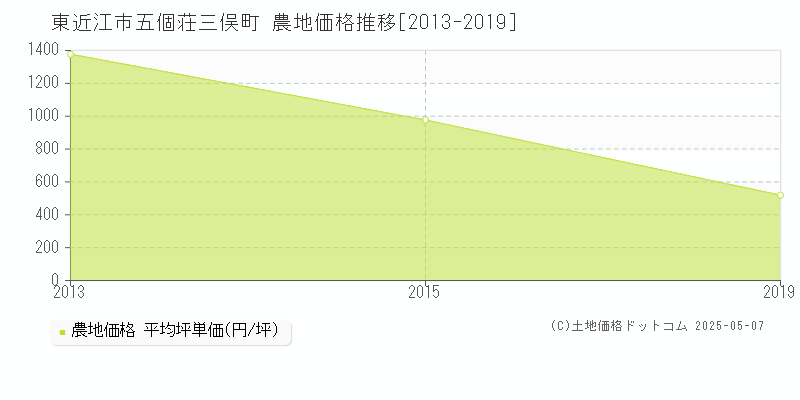 五個荘三俣町(東近江市)の農地価格推移グラフ(坪単価)[2013-2019年]