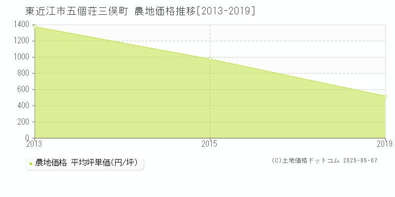 東近江市五個荘三俣町の農地価格推移グラフ 