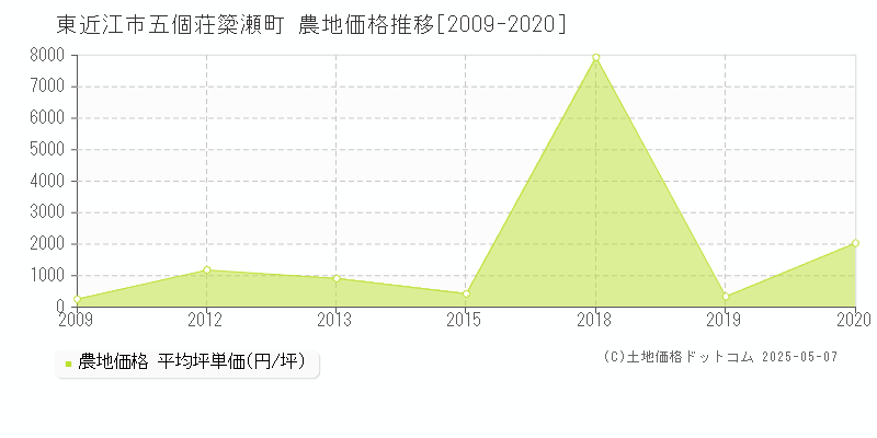 五個荘簗瀬町(東近江市)の農地価格推移グラフ(坪単価)[2009-2020年]