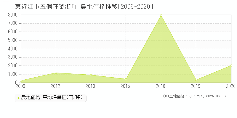 東近江市五個荘簗瀬町の農地取引事例推移グラフ 