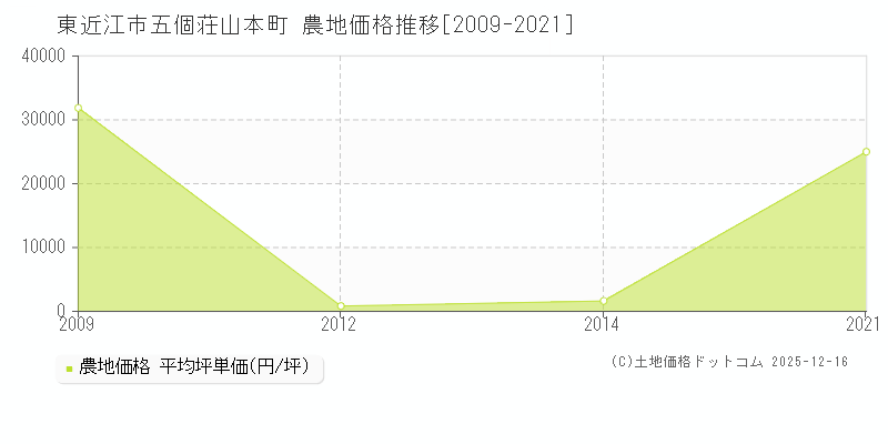五個荘山本町(東近江市)の農地価格推移グラフ(坪単価)[2009-2021年]