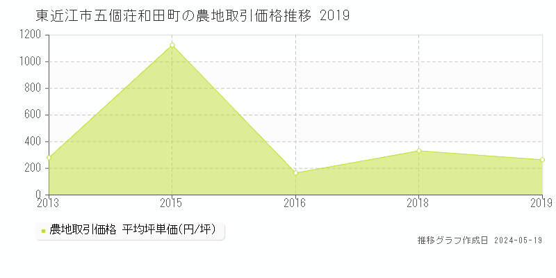 東近江市五個荘和田町の農地取引事例推移グラフ 
