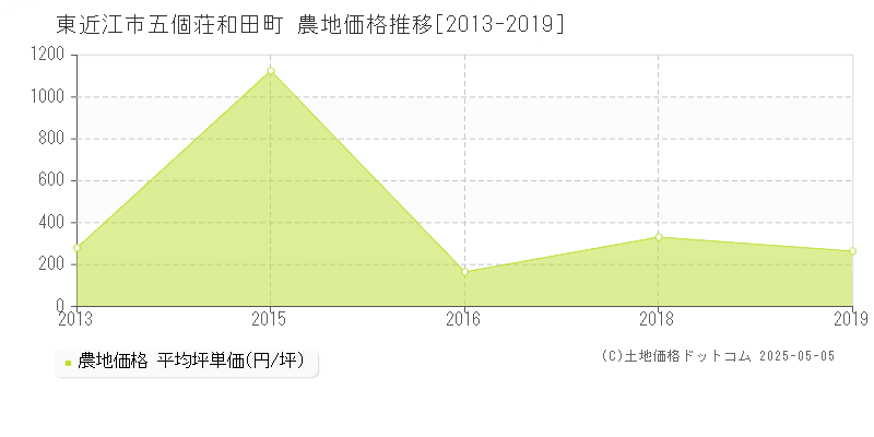 五個荘和田町(東近江市)の農地価格推移グラフ(坪単価)[2013-2019年]