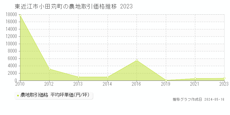 東近江市小田苅町の農地価格推移グラフ 