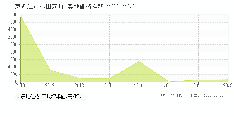 小田苅町(東近江市)の農地価格推移グラフ(坪単価)[2010-2023年]