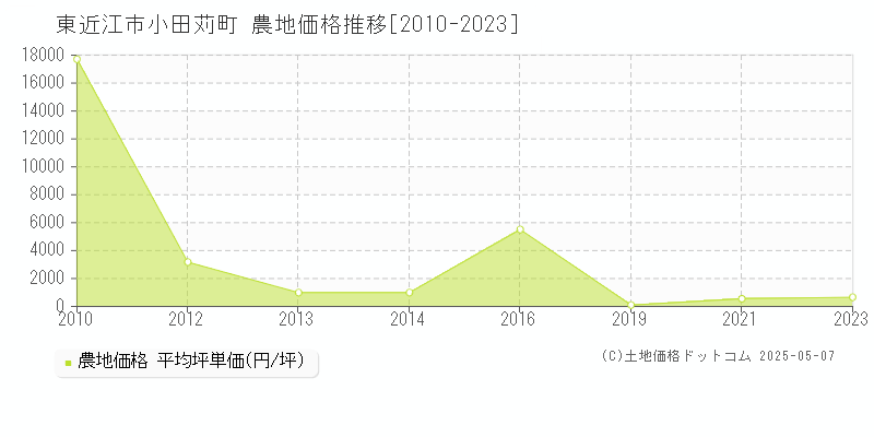 東近江市小田苅町の農地価格推移グラフ 