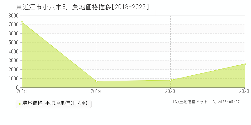 小八木町(東近江市)の農地価格推移グラフ(坪単価)[2018-2023年]