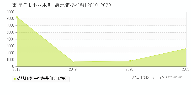 東近江市小八木町の農地価格推移グラフ 