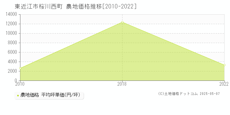 東近江市桜川西町の農地価格推移グラフ 