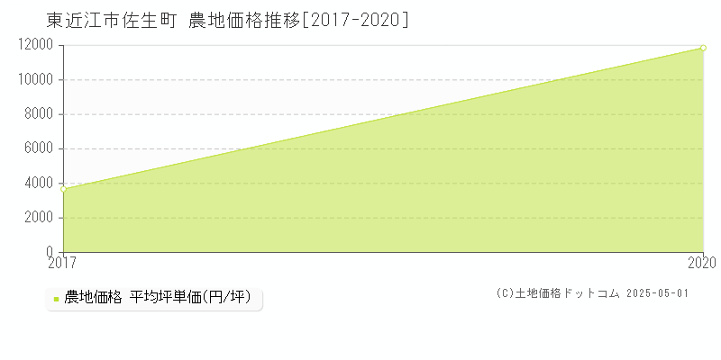 佐生町(東近江市)の農地価格推移グラフ(坪単価)[2017-2020年]
