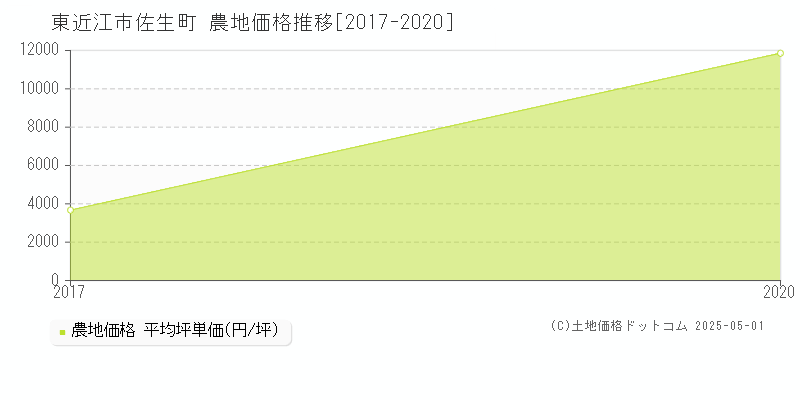 東近江市佐生町の農地価格推移グラフ 