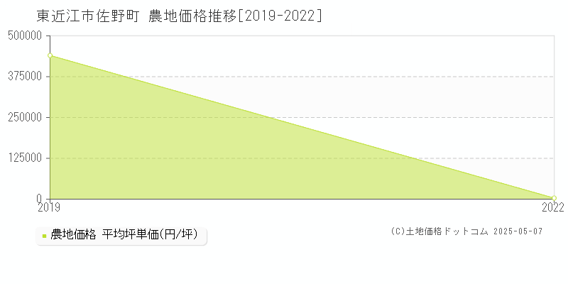 佐野町(東近江市)の農地価格推移グラフ(坪単価)[2019-2022年]