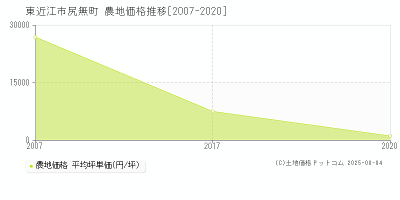 尻無町(東近江市)の農地価格推移グラフ(坪単価)[2007-2020年]