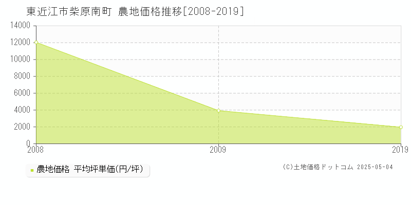 柴原南町(東近江市)の農地価格推移グラフ(坪単価)[2008-2019年]