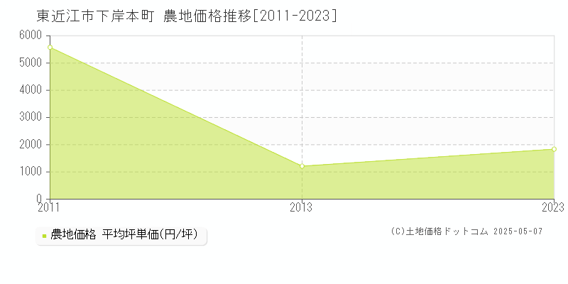 下岸本町(東近江市)の農地価格推移グラフ(坪単価)[2011-2023年]