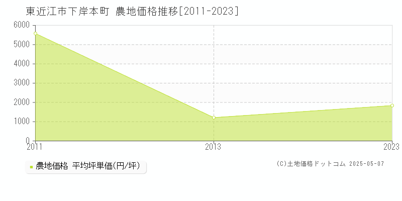 東近江市下岸本町の農地価格推移グラフ 