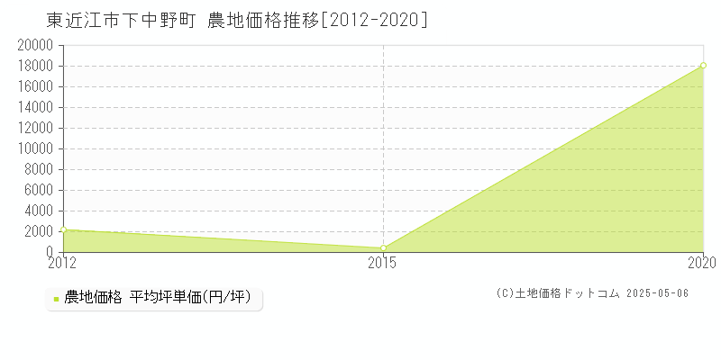 下中野町(東近江市)の農地価格推移グラフ(坪単価)[2012-2020年]
