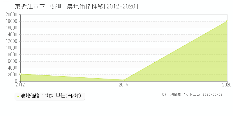 東近江市下中野町の農地価格推移グラフ 