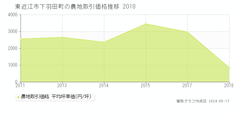 東近江市下羽田町の農地価格推移グラフ 