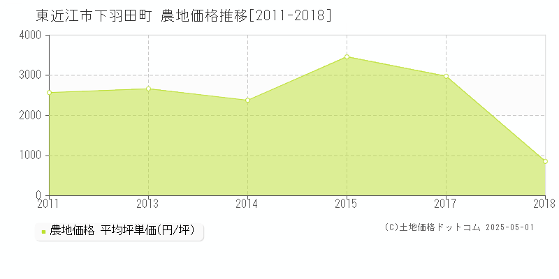 下羽田町(東近江市)の農地価格推移グラフ(坪単価)[2011-2018年]