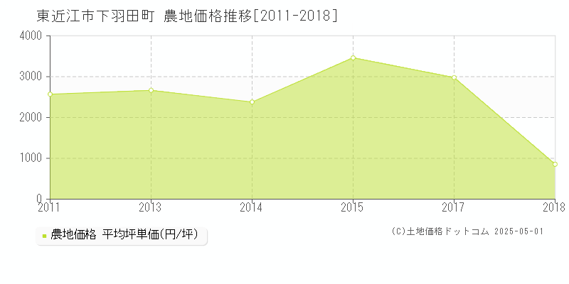 東近江市下羽田町の農地価格推移グラフ 