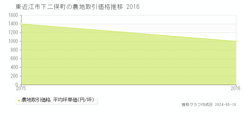 東近江市下二俣町の農地取引事例推移グラフ 