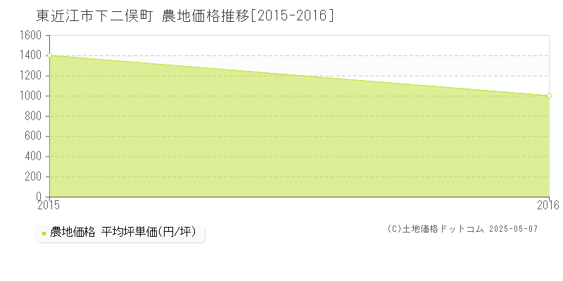下二俣町(東近江市)の農地価格推移グラフ(坪単価)[2015-2016年]