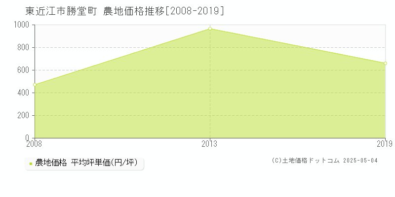 勝堂町(東近江市)の農地価格推移グラフ(坪単価)[2008-2019年]
