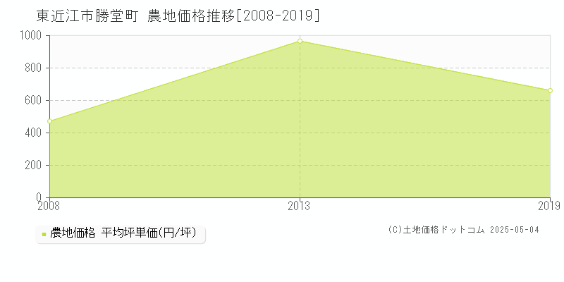 東近江市勝堂町の農地価格推移グラフ 