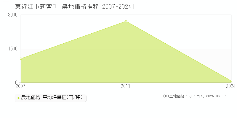 新宮町(東近江市)の農地価格推移グラフ(坪単価)[2007-2024年]
