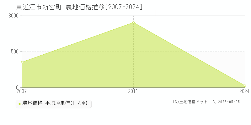 東近江市新宮町の農地価格推移グラフ 