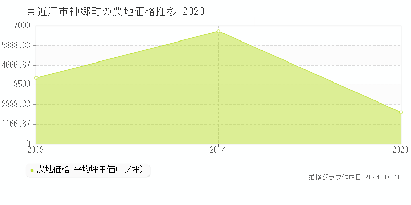 東近江市神郷町の農地価格推移グラフ 