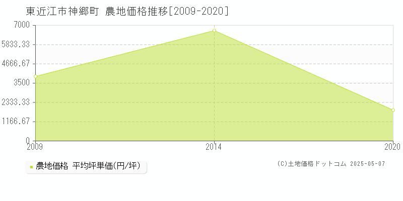 東近江市神郷町の農地価格推移グラフ 