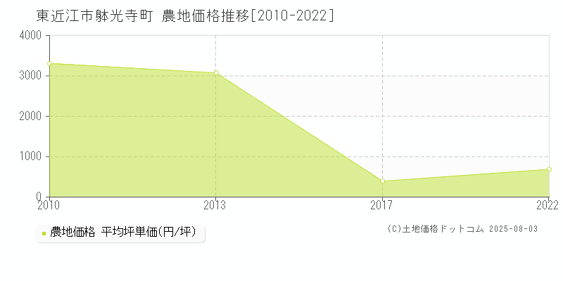 躰光寺町(東近江市)の農地価格推移グラフ(坪単価)[2010-2022年]