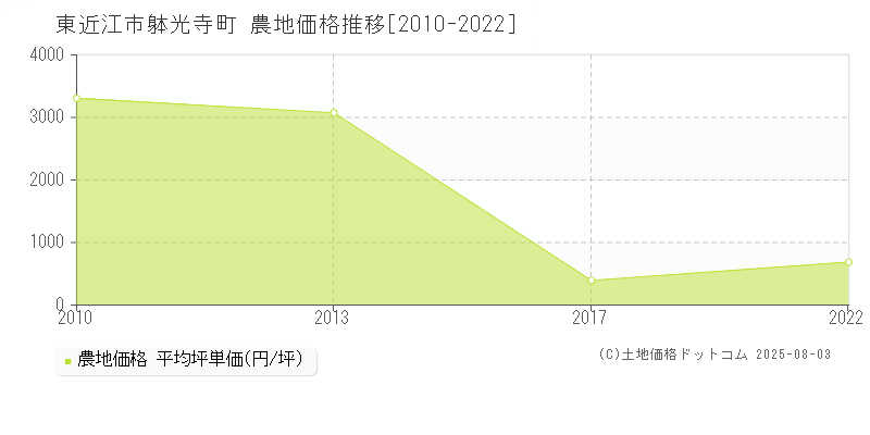 東近江市躰光寺町の農地価格推移グラフ 