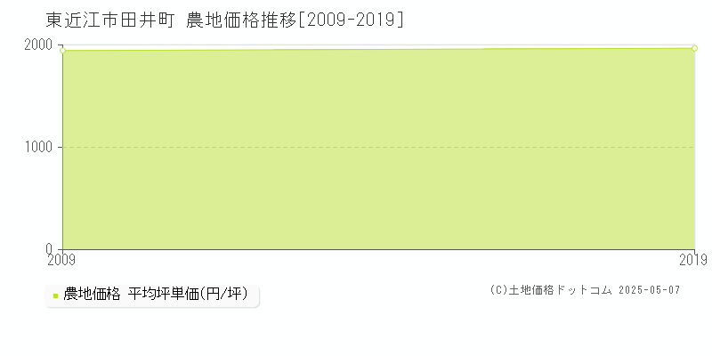 田井町(東近江市)の農地価格推移グラフ(坪単価)[2009-2019年]